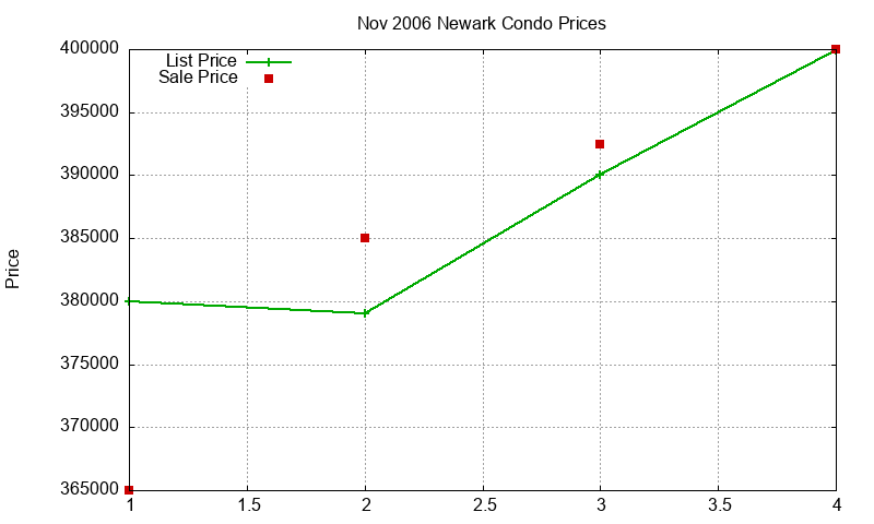 Newark Condos Just Sold 2006-11