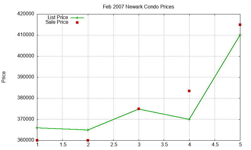 Newark Condos Just Sold 2007-02 Newark Condos Just Sold 2007-02