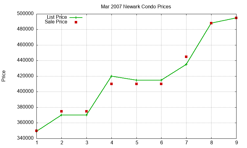 Newark Condos Just Sold 2007-03 Newark Condos Just Sold 2007-03