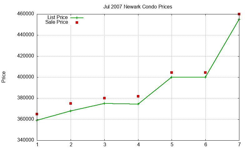 Newark Condos Just Sold 2007-07 Newark Condos Just Sold 2007-07