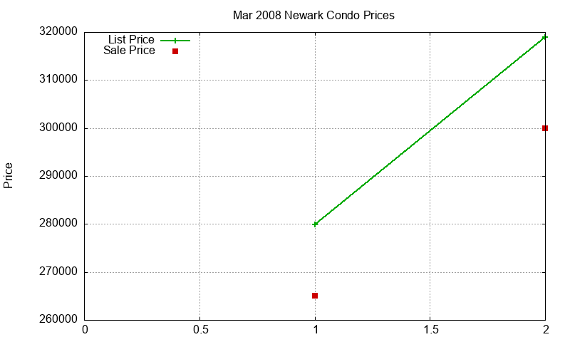 Newark Condos Just Sold 2008-03 Newark Condos Just Sold 2008-03