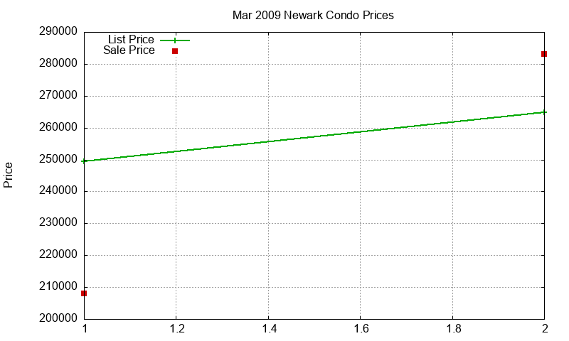 Newark Condos Just Sold 2009-03
