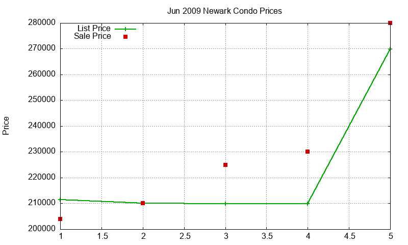 Newark Condos Just Sold 2009-06 Newark Condos Just Sold 2009-06