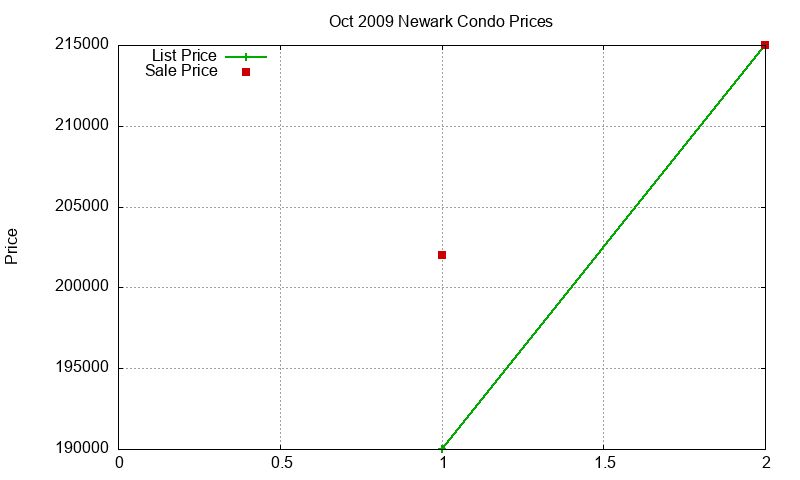 Newark Condos Just Sold 2009-10