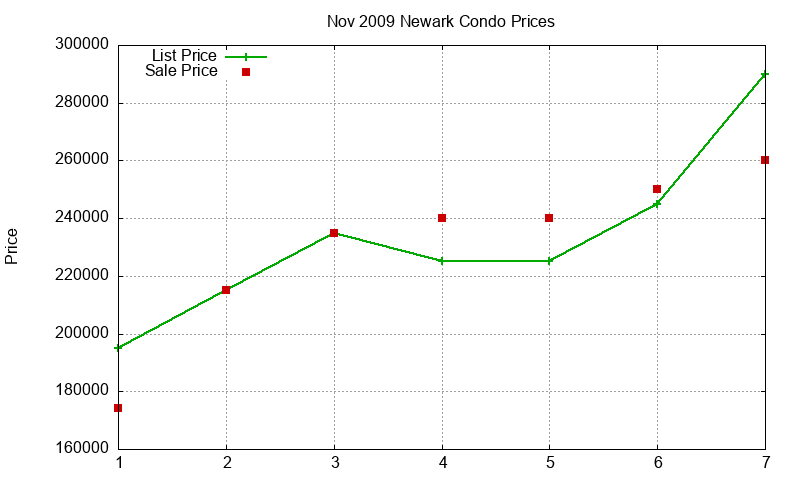 Newark Condos Just Sold 2009-11