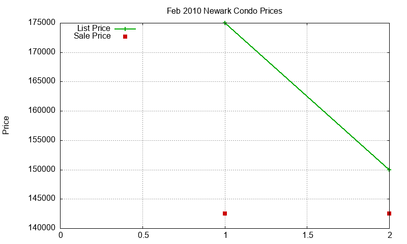 Newark Condos Just Sold 2010-02