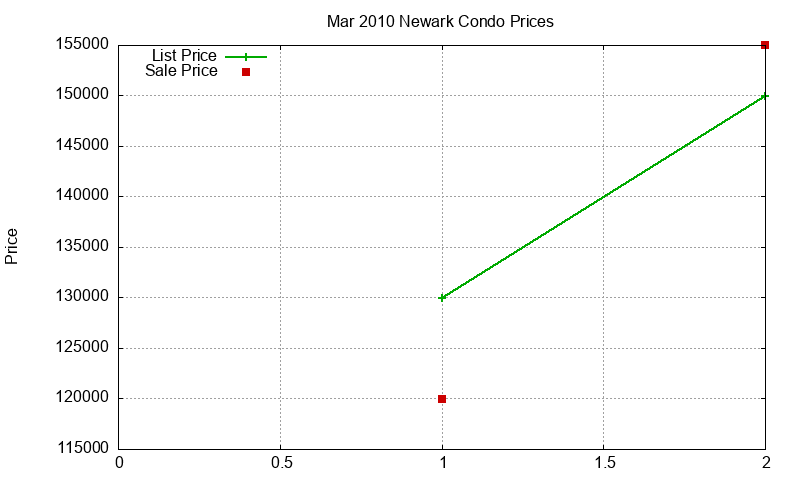 Newark Condos Just Sold 2010-03