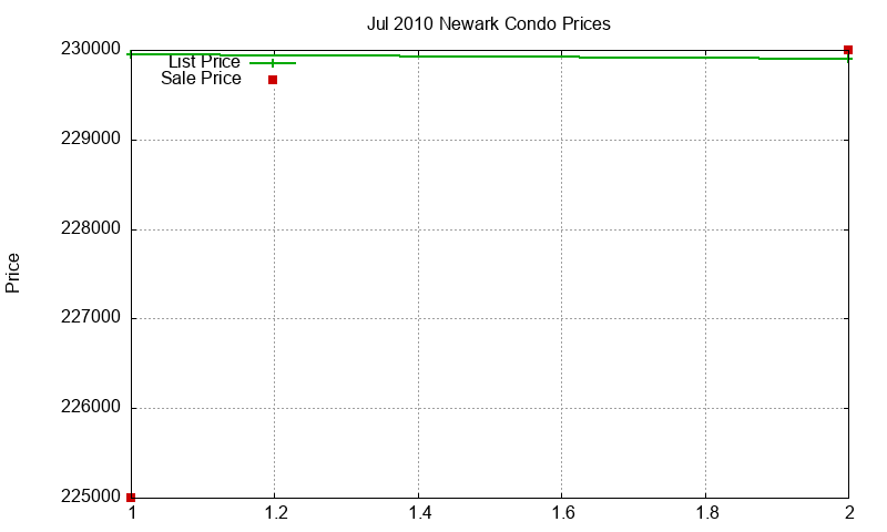 Newark Condos Just Sold 2010-07 Newark Condos Just Sold 2010-07