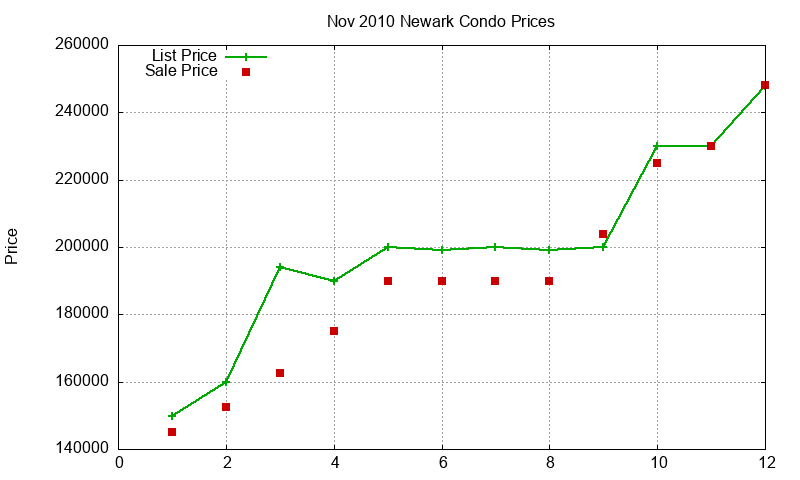 Newark Condos Just Sold 2010-11