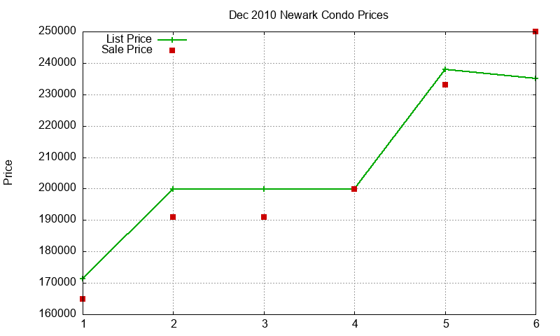 Newark Condos Just Sold 2010-12