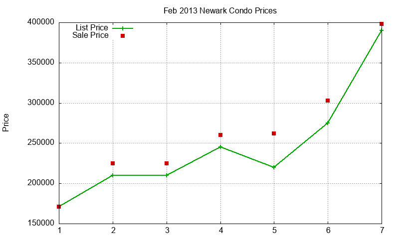 Newark Condos Just Sold 2013-02