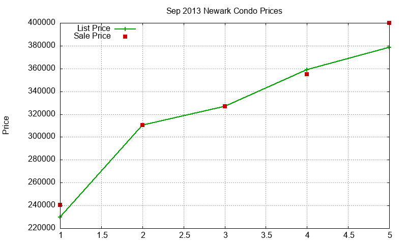 Newark Condos Just Sold 2013-09