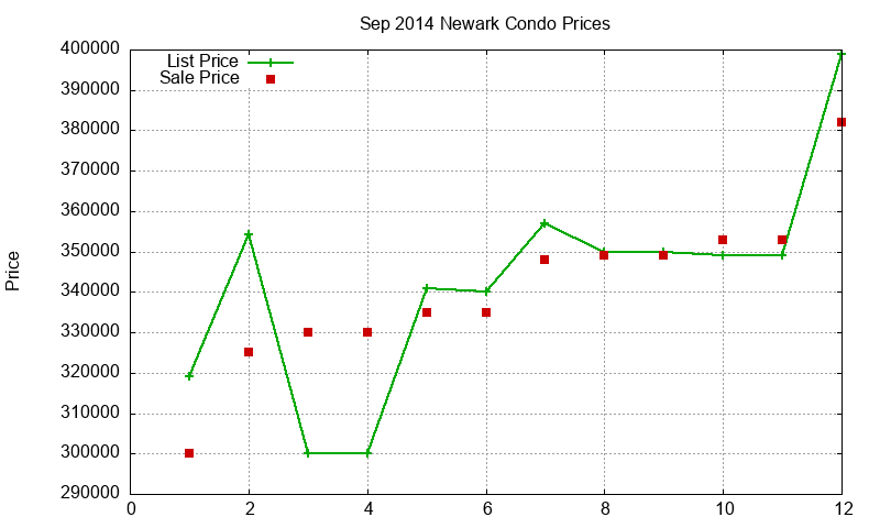 Newark Condos Just Sold 2014-09