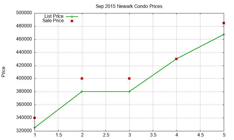 Newark Condos Just Sold 2015-09