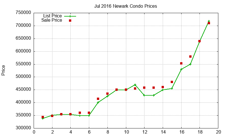 Newark Condos Just Sold 2016-07 Newark Condos Just Sold 2016-07