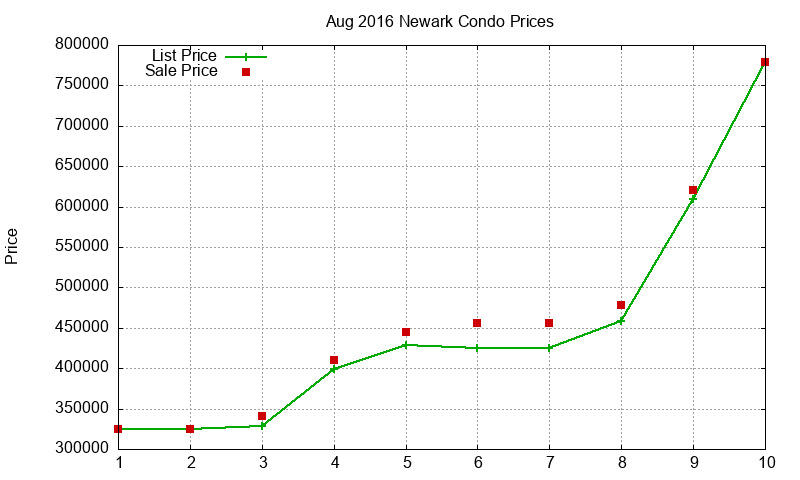 Newark Condos Just Sold 2016-08 Newark Condos Just Sold 2016-08