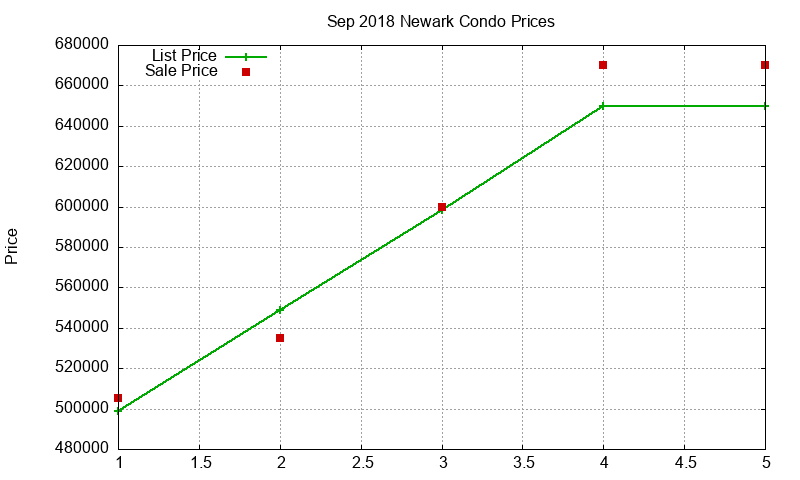 Newark Condos Just Sold 2018-09
