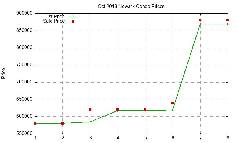 Newark Condos Just Sold 2018-10 Newark Condos Just Sold 2018-10