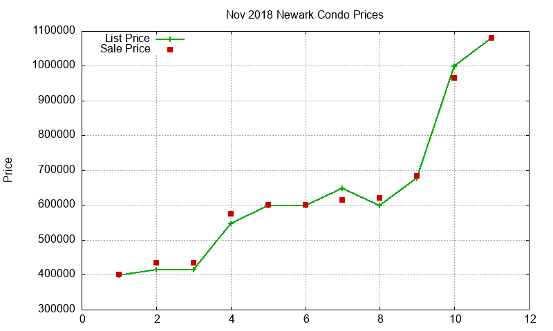 Newark Condos Just Sold 2018-11