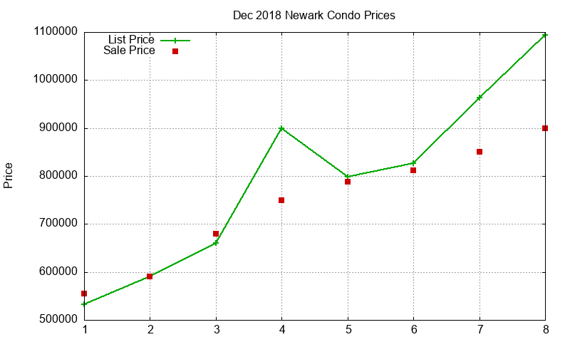 Newark Condos Just Sold 2018-12