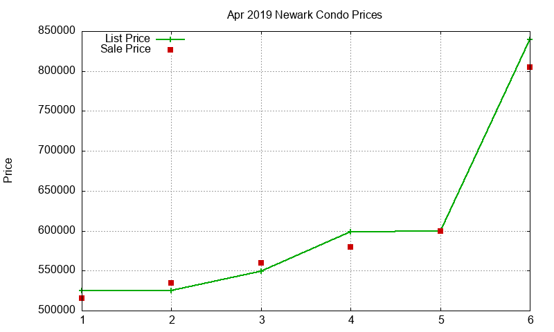 Newark Condos Just Sold 2019-04