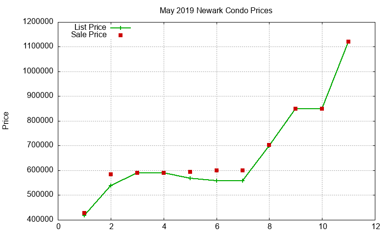 Newark Condos Just Sold 2019-05