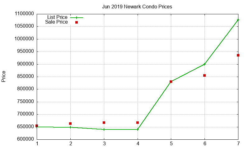 Newark Condos Just Sold 2019-06