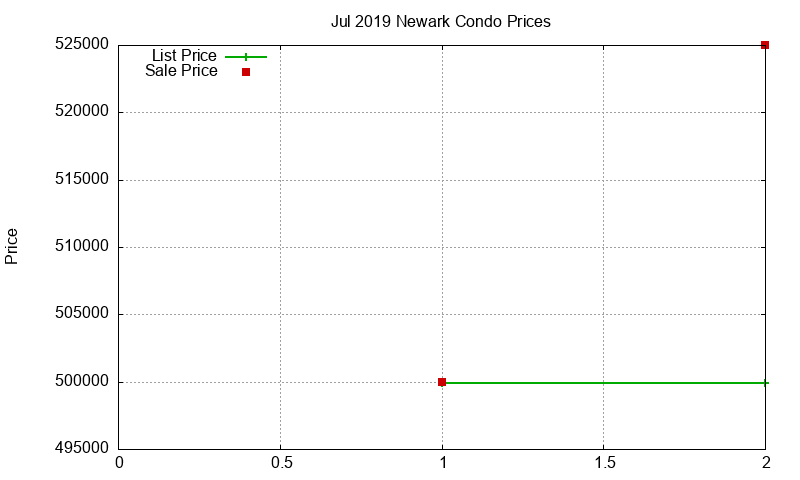Newark Condos Just Sold 2019-07