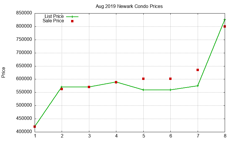 Newark Condos Just Sold 2019-08
