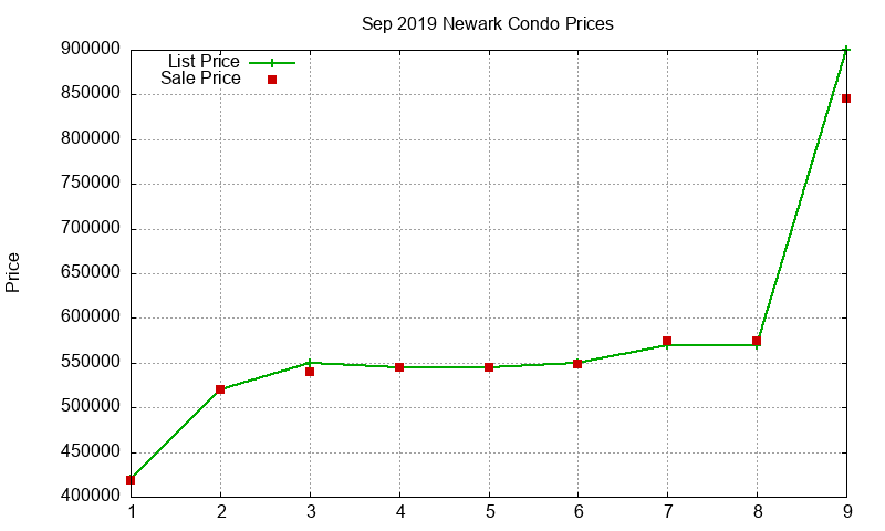 Newark Condos Just Sold 2019-09