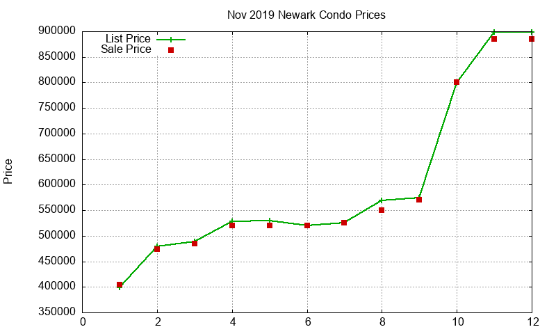 Newark Condos Just Sold 2019-11 Newark Condos Just Sold 2019-11