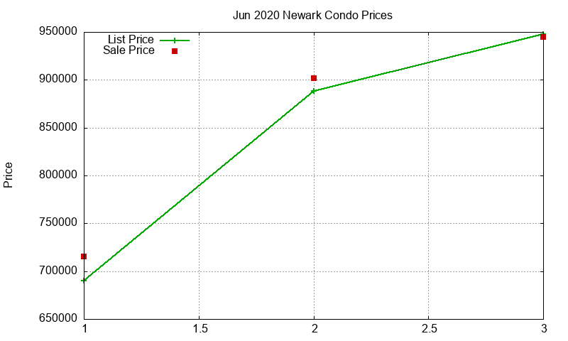 Newark Condos Just Sold 2020-06
