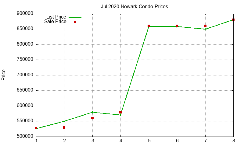 Newark Condos Just Sold 2020-07