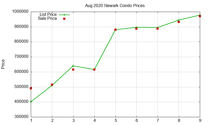 Newark Condos Just Sold 2020-08