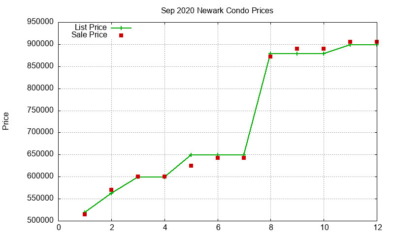 Newark Condos Just Sold 2020-09