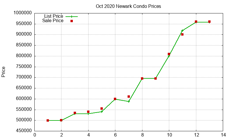 Newark Condos Just Sold 2020-10
