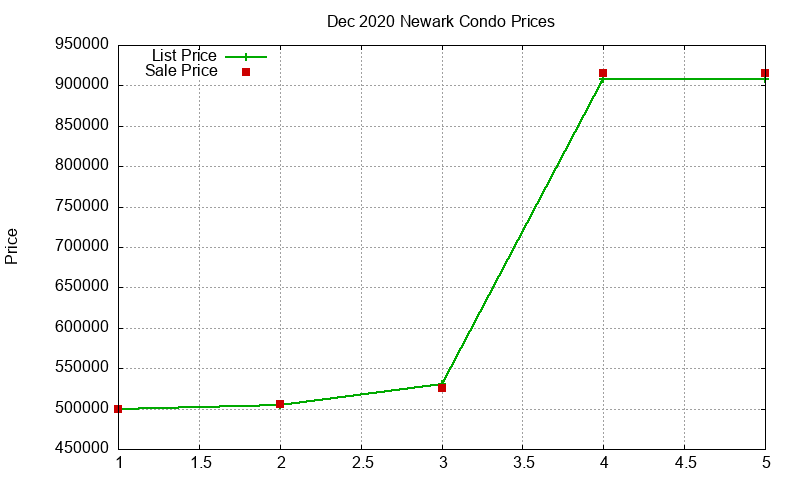 Newark Condos Just Sold 2020-12