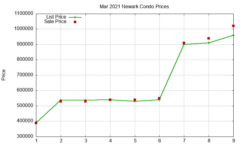 Newark Condos Just Sold 2021-03