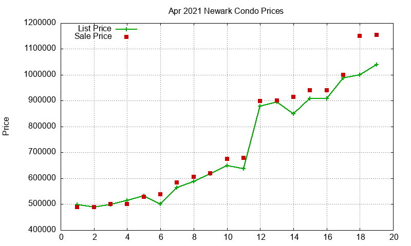 Newark Condos Just Sold 2021-04