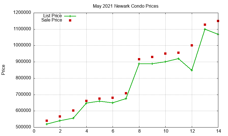 Newark Condos Just Sold 2021-05