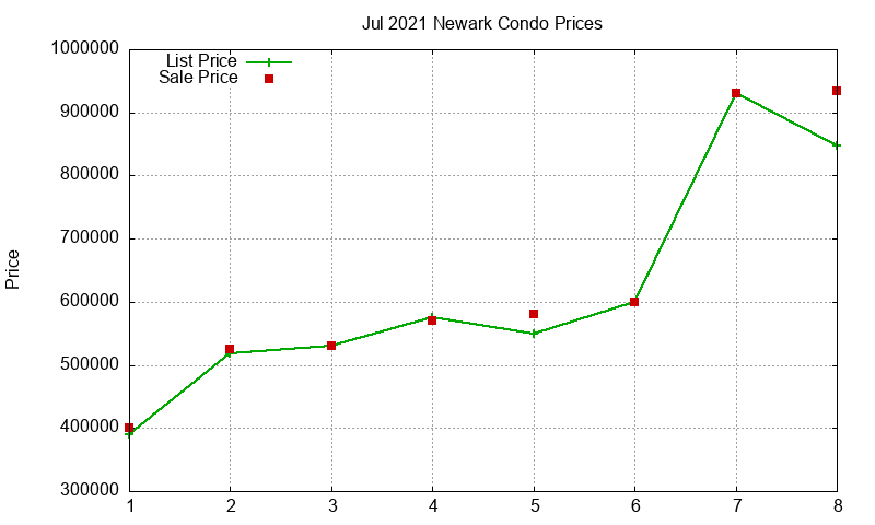 Newark Condos Just Sold 2021-07