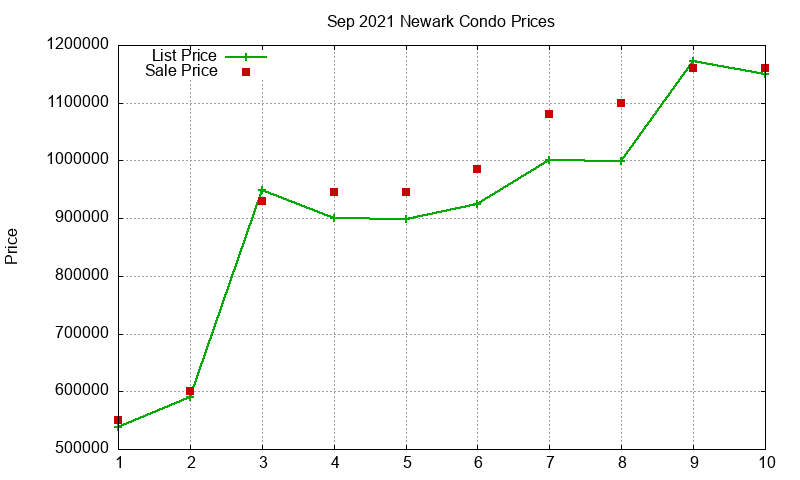 Newark Condos Just Sold 2021-09
