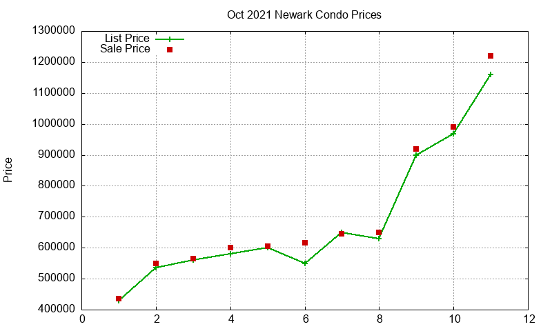 Newark Condos Just Sold 2021-10
