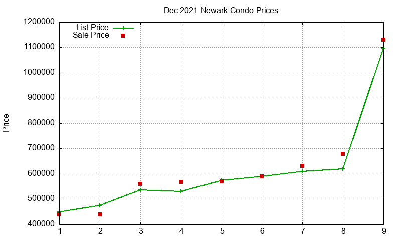 Newark Condos Just Sold 2021-12