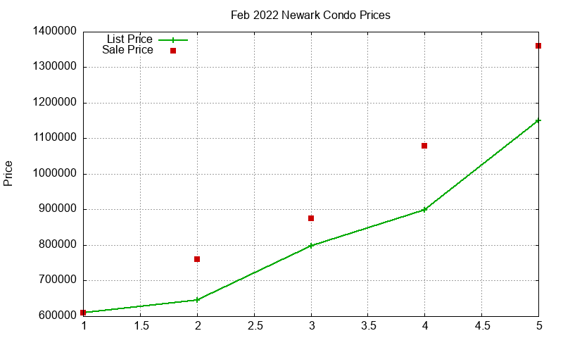 Newark Condos Just Sold 2022-02