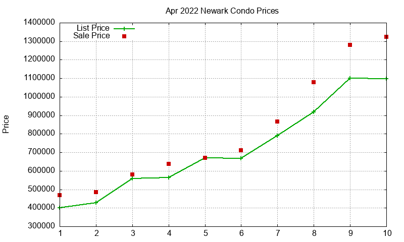 Newark Condos Just Sold 2022-04