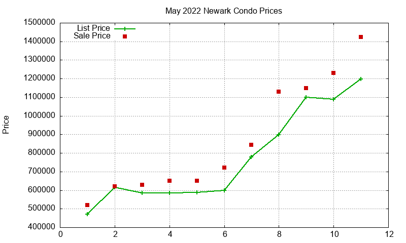 Newark Condos Just Sold 2022-05