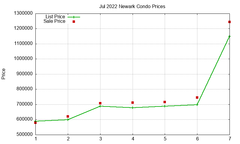 Newark Condos Just Sold 2022-07 Newark Condos Just Sold 2022-07