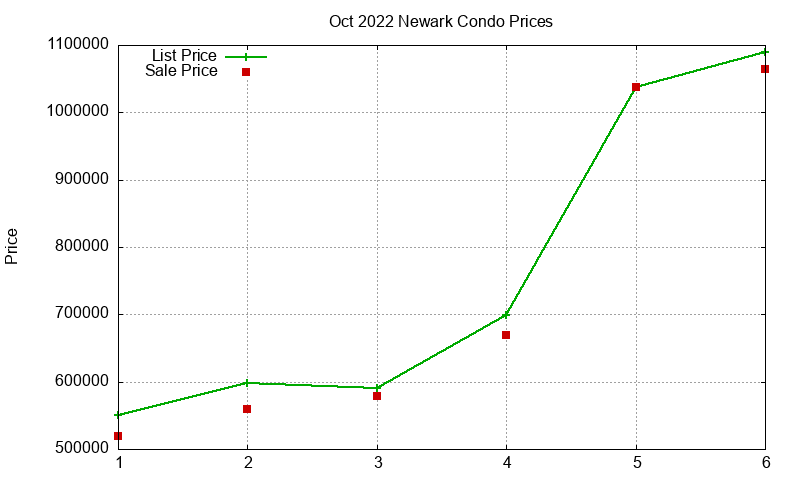 Newark Condos Just Sold 2022-10