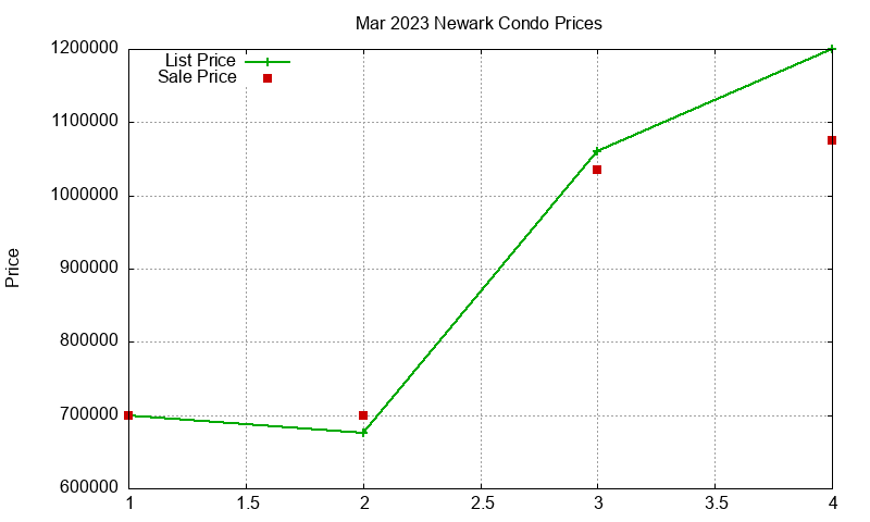 Newark Condos Just Sold 2023-03